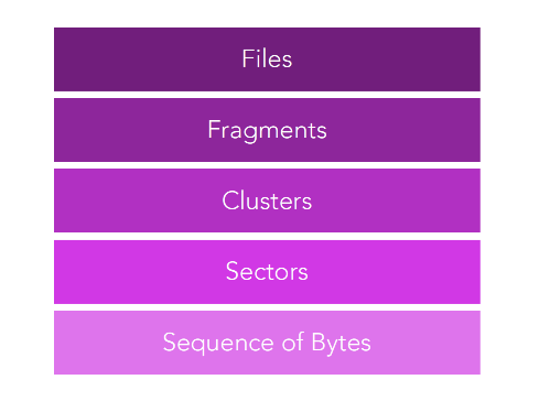 bytegroupings